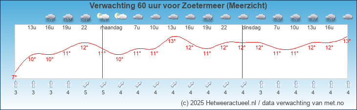 Korte termijn verwachting Zoetermeer (Meerzicht)