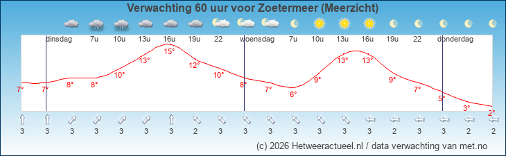 Korte termijn verwachting Zoetermeer (Meerzicht)
