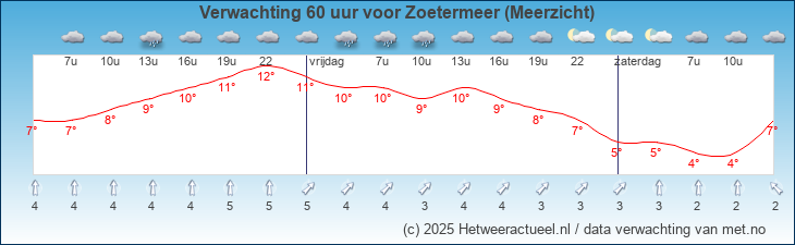 Korte termijn verwachting Zoetermeer (Meerzicht)