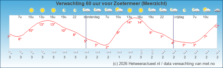 Korte termijn verwachting Zoetermeer (Meerzicht)