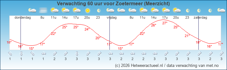 Korte termijn verwachting Zoetermeer (Meerzicht)