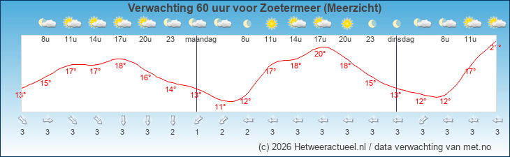 Korte termijn verwachting Zoetermeer (Meerzicht)