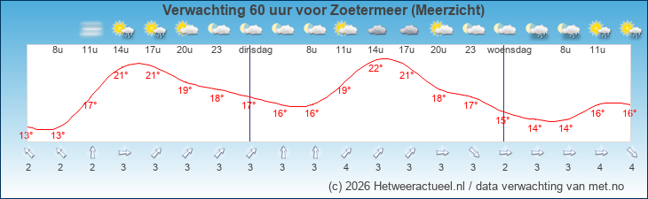 Korte termijn verwachting Zoetermeer (Meerzicht)