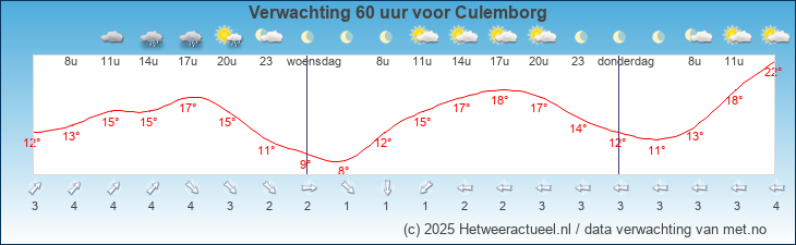 Korte termijn verwachting Culemborg