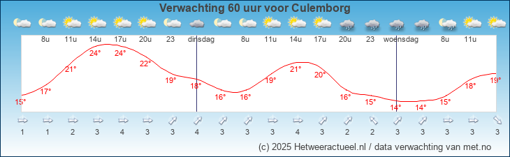Korte termijn verwachting Culemborg