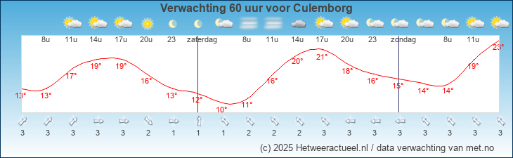 Korte termijn verwachting Culemborg