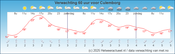 Korte termijn verwachting Culemborg