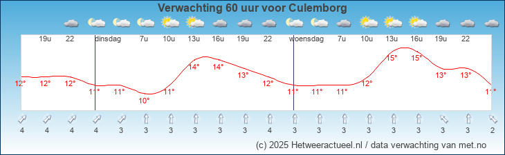 Korte termijn verwachting Culemborg