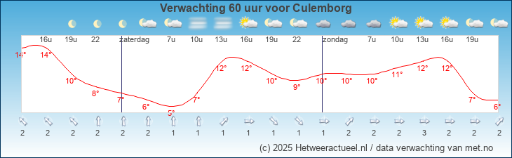 Korte termijn verwachting Culemborg