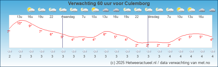 Korte termijn verwachting Culemborg