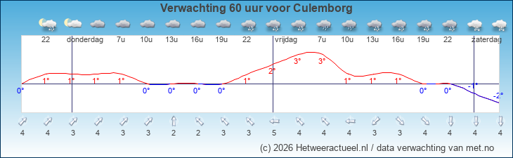 Korte termijn verwachting Culemborg