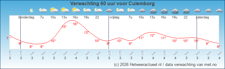 Korte termijn verwachting Culemborg
