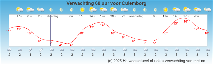 Korte termijn verwachting Culemborg