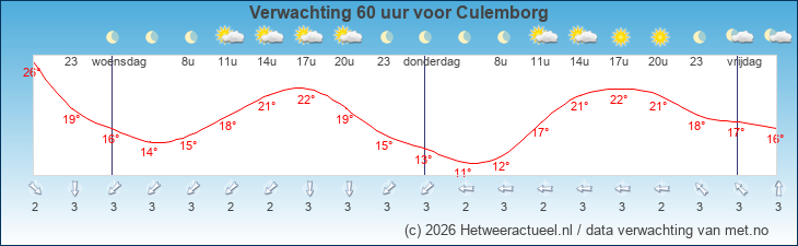 Korte termijn verwachting Culemborg