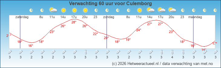 Korte termijn verwachting Culemborg