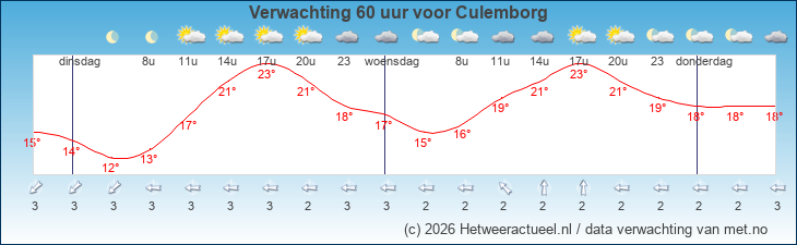 Korte termijn verwachting Culemborg