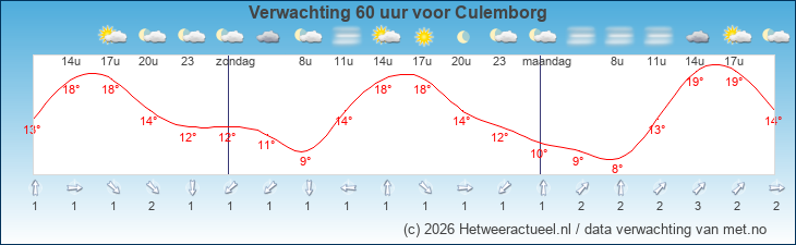 Korte termijn verwachting Culemborg