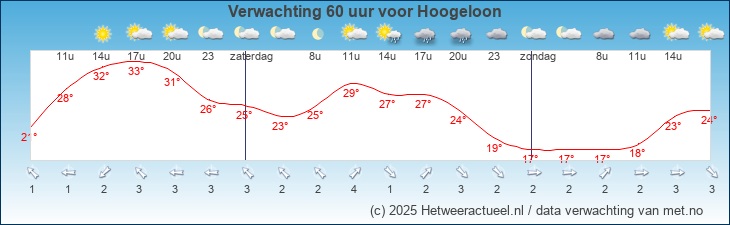 Korte termijn verwachting Hoogeloon
