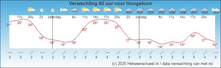 Korte termijn verwachting Hoogeloon
