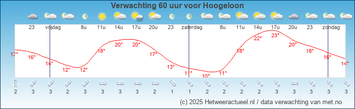 Korte termijn verwachting Hoogeloon