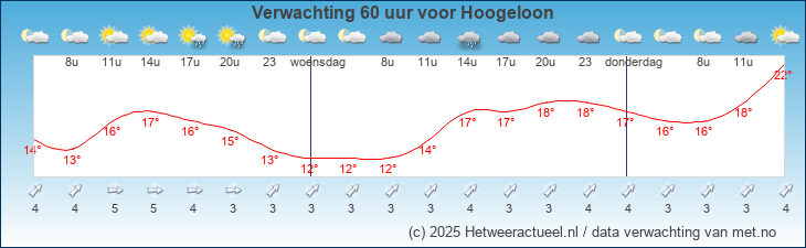 Korte termijn verwachting Hoogeloon