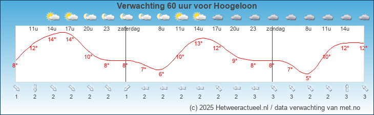 Korte termijn verwachting Hoogeloon