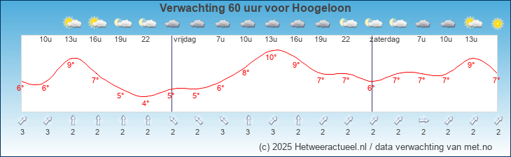 Korte termijn verwachting Hoogeloon