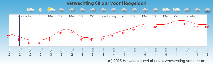 Korte termijn verwachting Hoogeloon