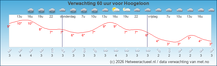 Korte termijn verwachting Hoogeloon