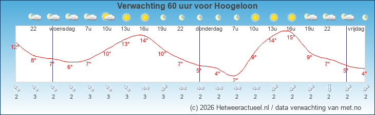 Korte termijn verwachting Hoogeloon