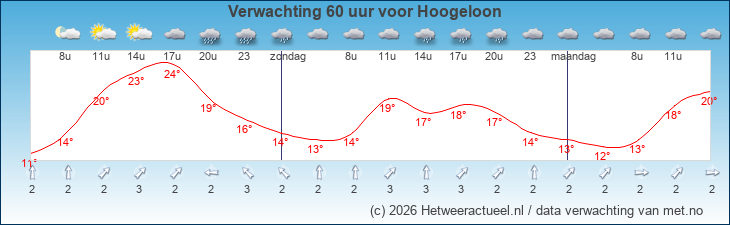 Korte termijn verwachting Hoogeloon