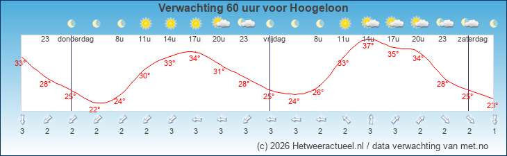 Korte termijn verwachting Hoogeloon