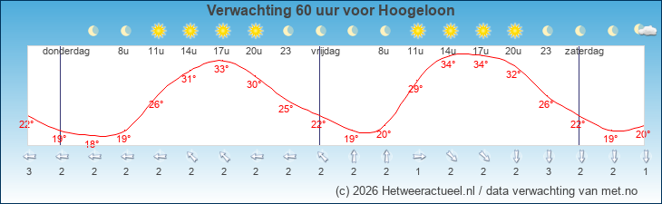 Korte termijn verwachting Hoogeloon