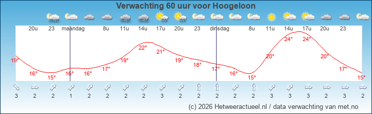Korte termijn verwachting Hoogeloon