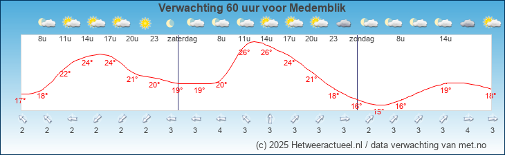 Korte termijn verwachting Medemblik