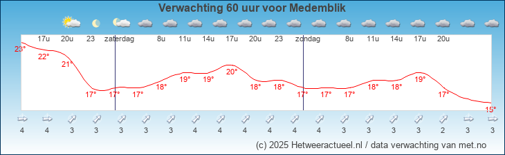 Korte termijn verwachting Medemblik