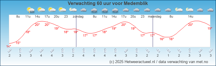 Korte termijn verwachting Medemblik