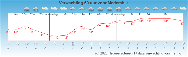 Korte termijn verwachting Medemblik