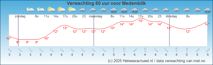 Korte termijn verwachting Medemblik