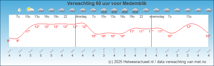 Korte termijn verwachting Medemblik