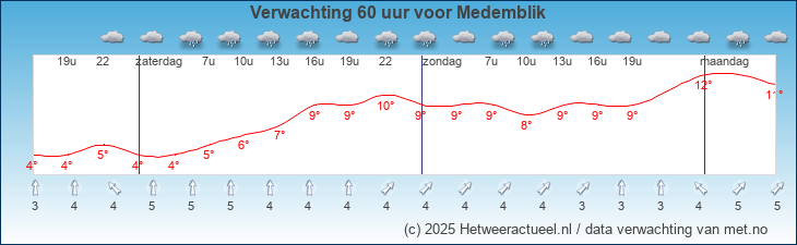 Korte termijn verwachting Medemblik