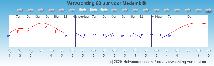 Korte termijn verwachting Medemblik