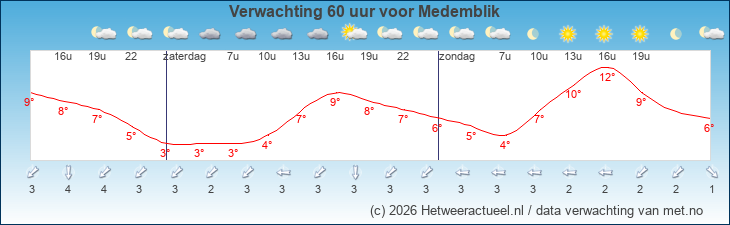 Korte termijn verwachting Medemblik
