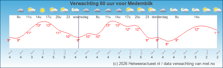 Korte termijn verwachting Medemblik