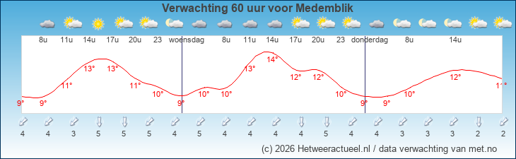 Korte termijn verwachting Medemblik