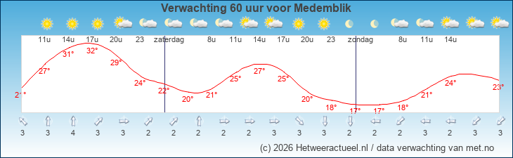 Korte termijn verwachting Medemblik