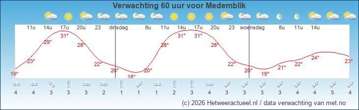 Korte termijn verwachting Medemblik