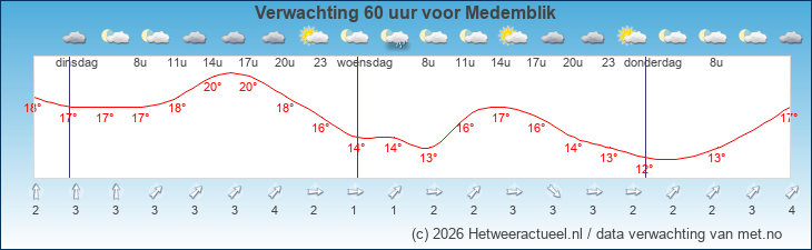 Korte termijn verwachting Medemblik