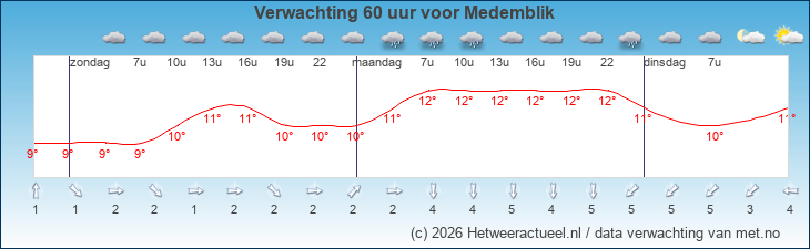 Korte termijn verwachting Medemblik