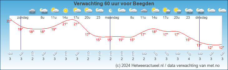 Korte termijn verwachting Beegden